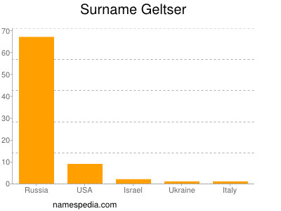 Familiennamen Geltser