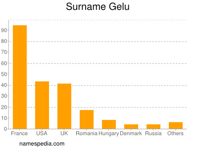 Familiennamen Gelu