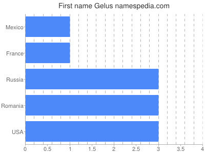 prenom Gelus