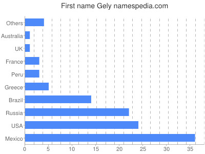 Given name Gely