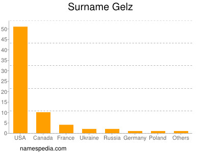 Familiennamen Gelz