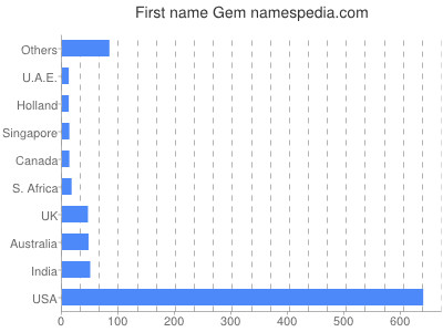 Vornamen Gem
