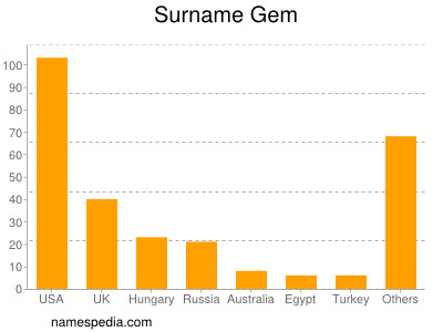 Surname Gem