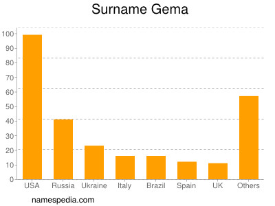 Familiennamen Gema