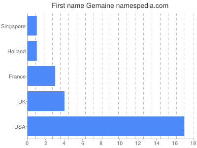 Given name Gemaine