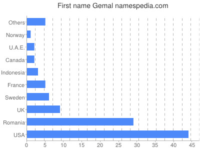 Given name Gemal