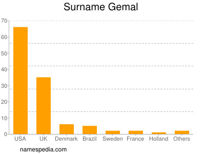 Familiennamen Gemal