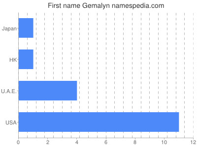 Given name Gemalyn