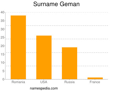 Familiennamen Geman