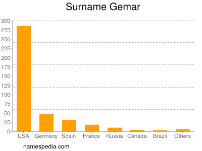 Familiennamen Gemar