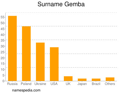 Surname Gemba