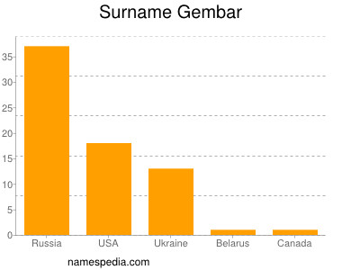 Familiennamen Gembar