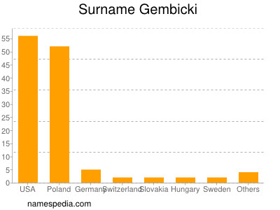 Surname Gembicki