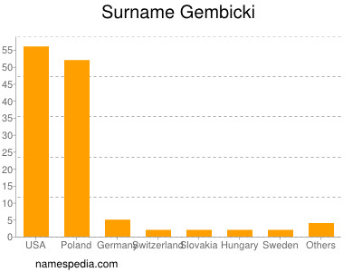 nom Gembicki