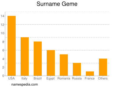 Surname Geme