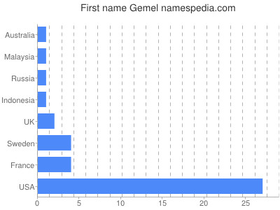 prenom Gemel