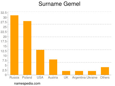 nom Gemel