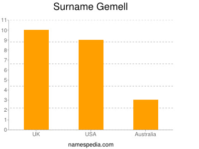 Familiennamen Gemell