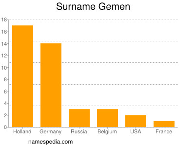 Surname Gemen