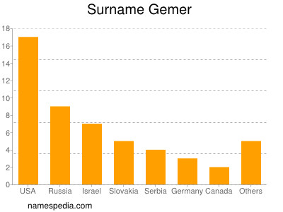 Familiennamen Gemer