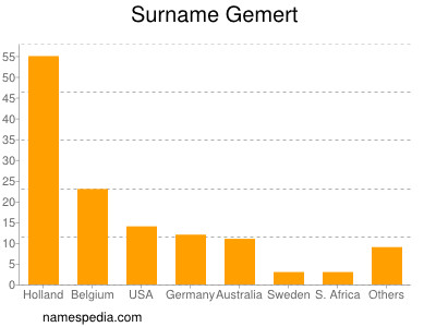 Familiennamen Gemert