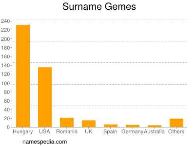 Surname Gemes