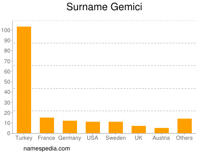 Familiennamen Gemici