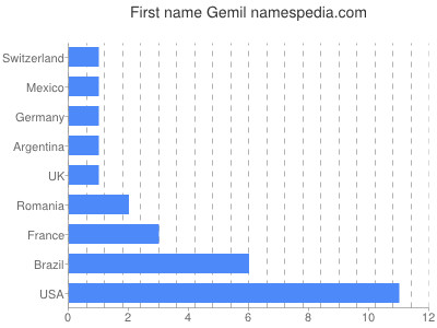 Given name Gemil