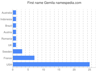 Given name Gemila