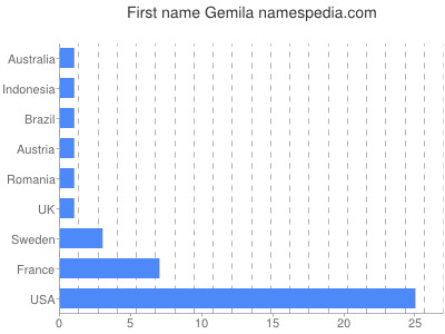 prenom Gemila