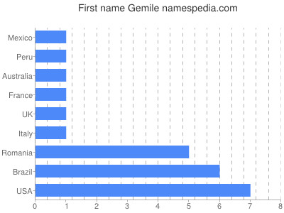 prenom Gemile