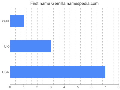 Given name Gemilla