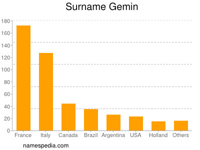 nom Gemin