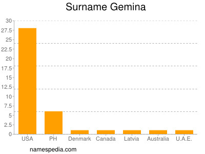 Familiennamen Gemina