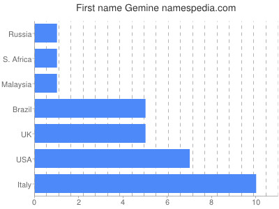 prenom Gemine