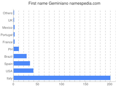 Given name Geminiano