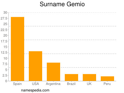 Familiennamen Gemio