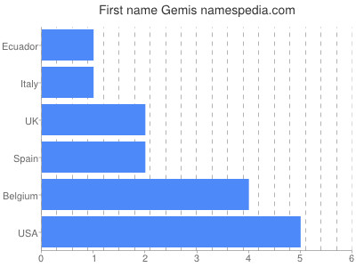 prenom Gemis