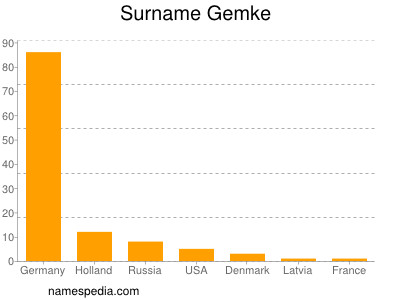 Surname Gemke