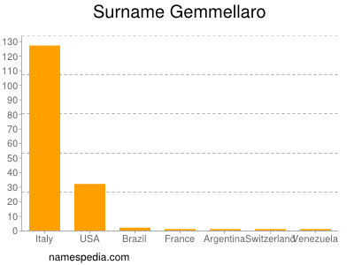 Familiennamen Gemmellaro