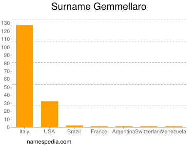 nom Gemmellaro