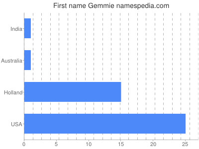 Vornamen Gemmie