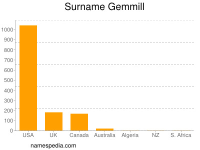 Familiennamen Gemmill