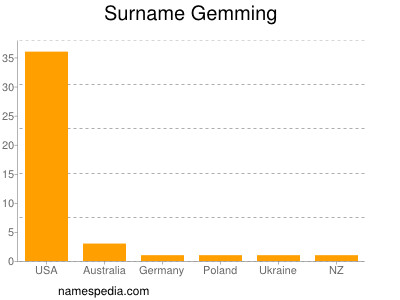 Familiennamen Gemming