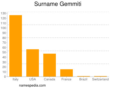 Familiennamen Gemmiti