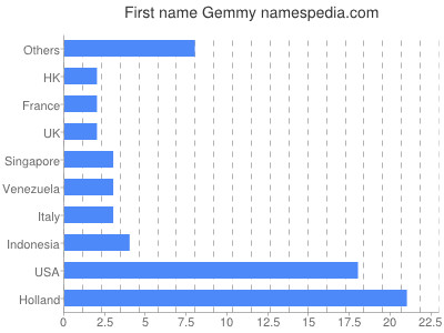 Given name Gemmy