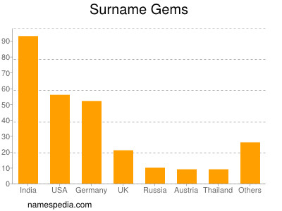 Surname Gems