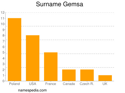 Familiennamen Gemsa