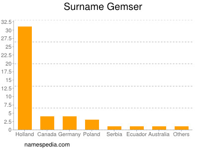 Familiennamen Gemser