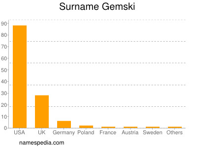 Familiennamen Gemski